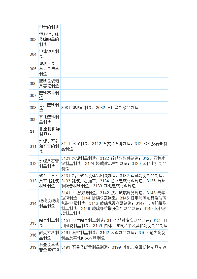 国民经济行业分类与代码查询表第9页