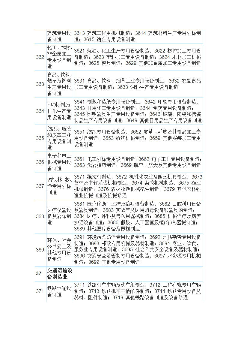 国民经济行业分类与代码查询表第12页