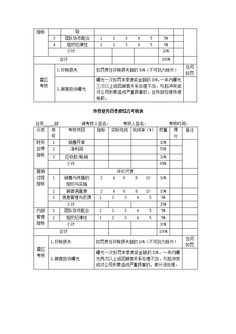 公司外贸业务人员绩效考核方案.docx第3页