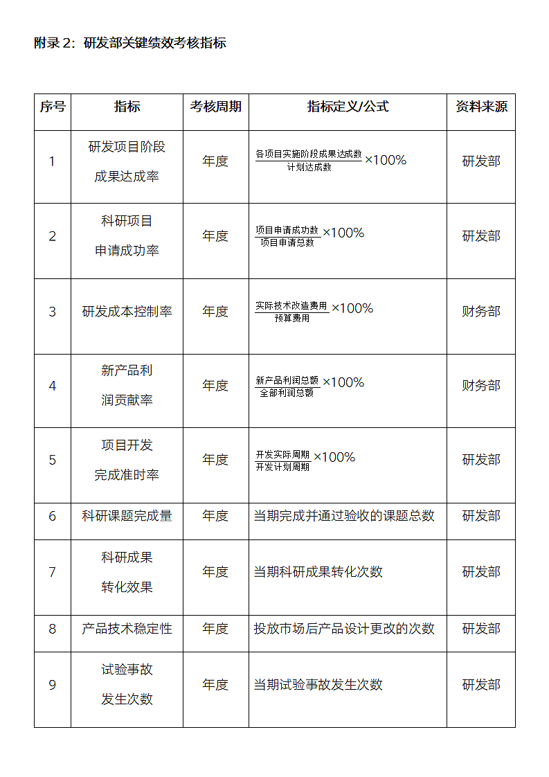 公司研发部提高研发人员绩效考核方案.docx第6页