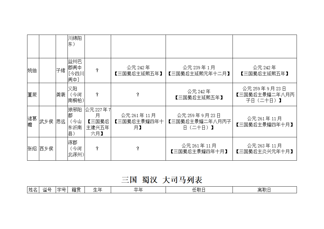 三国蜀汉宰相执政列表第8页