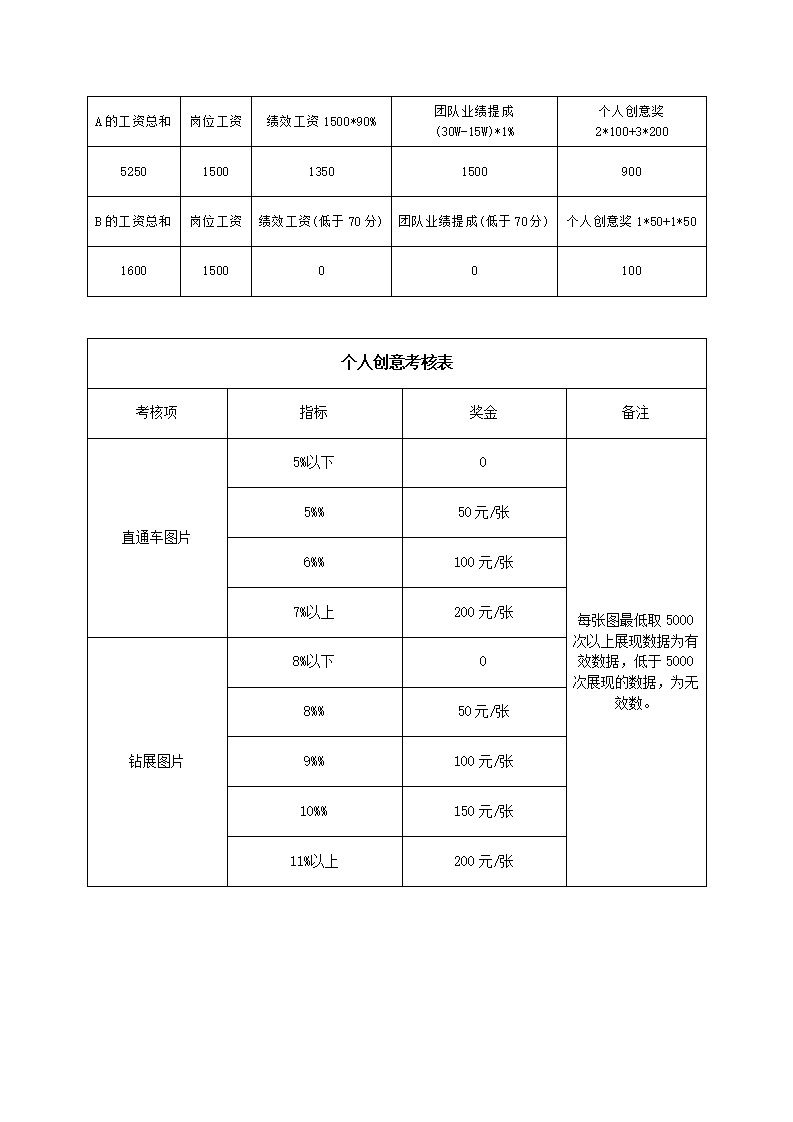 公司美工待遇方案及绩效考核标准.docx第2页