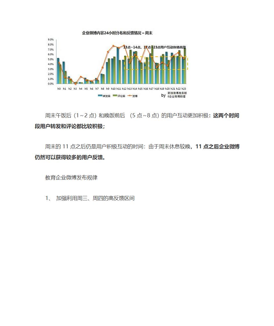 微博营销及微博发布时间规律第11页