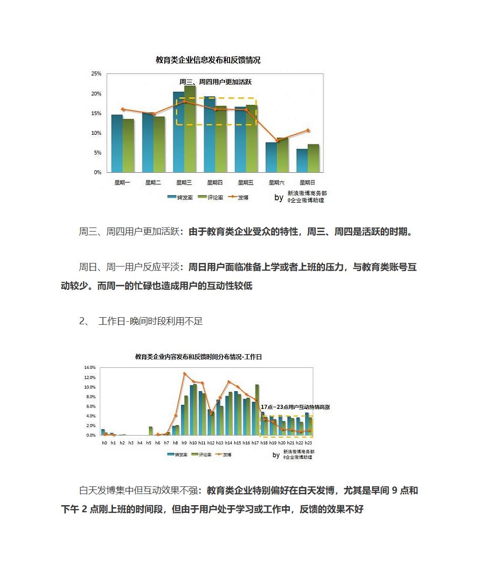 微博营销及微博发布时间规律第12页