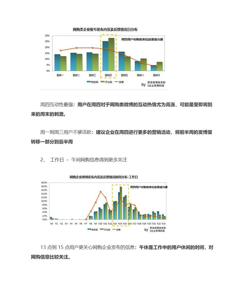 微博营销及微博发布时间规律第14页