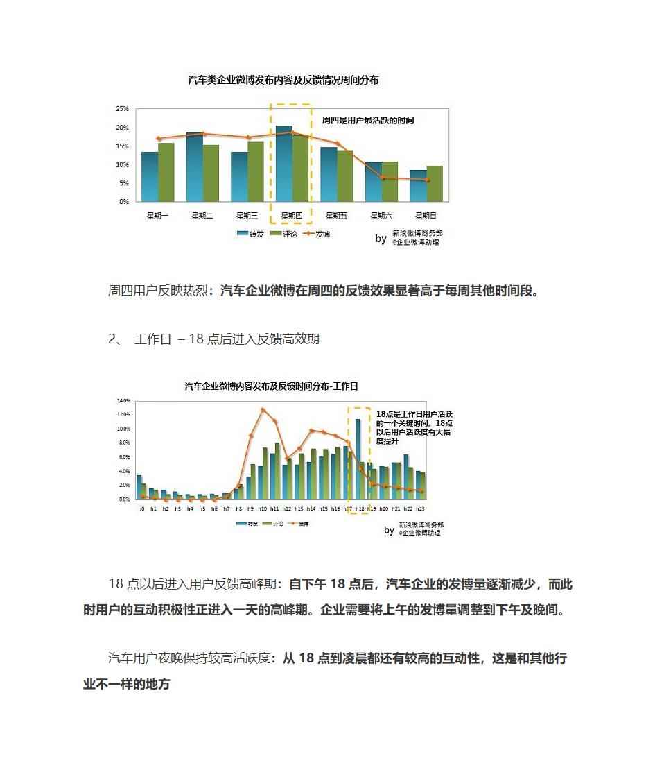 微博营销及微博发布时间规律第16页