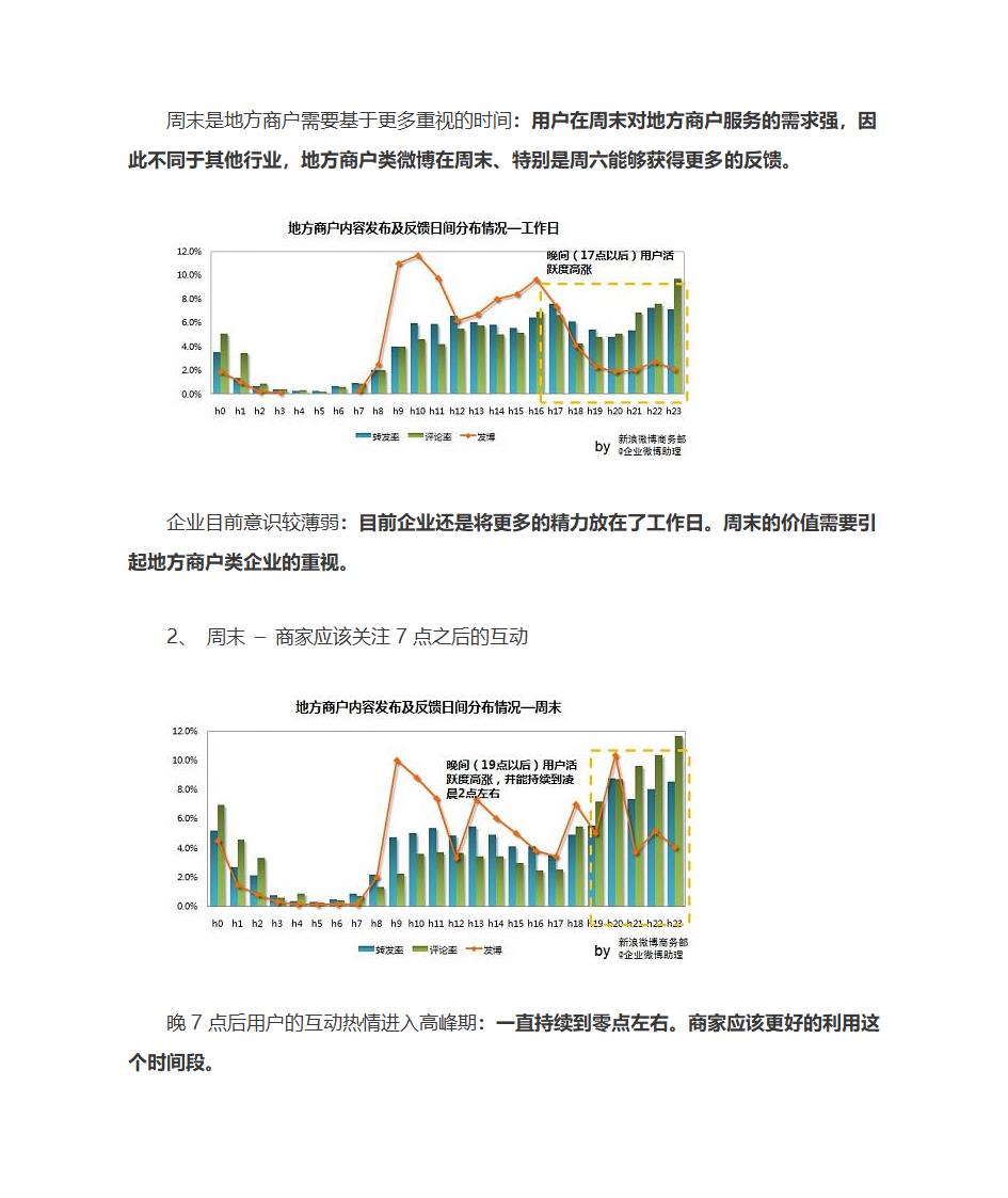 微博营销及微博发布时间规律第18页