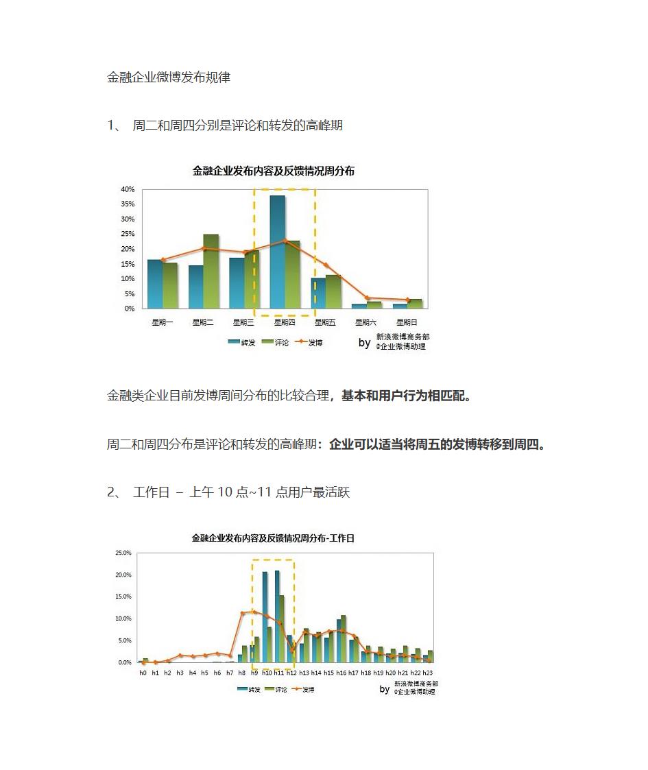 微博营销及微博发布时间规律第19页