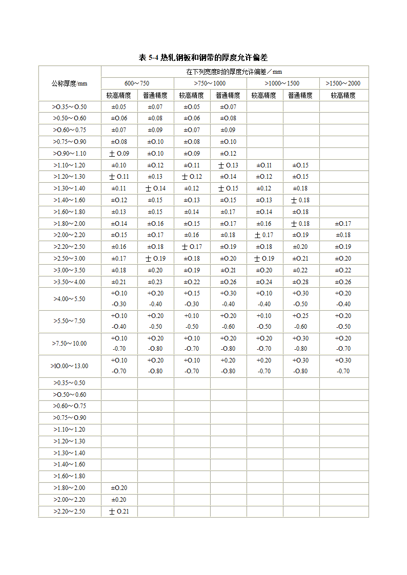 热轧钢板公差第5页