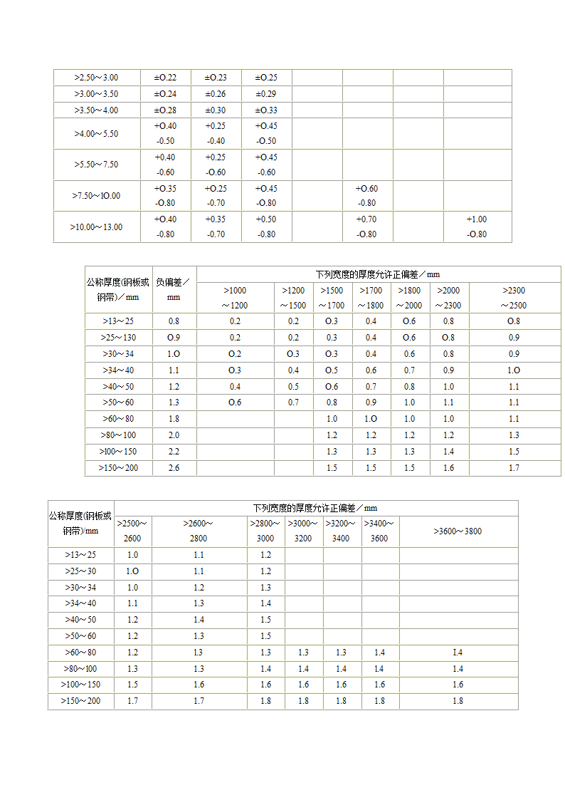 热轧钢板公差第6页