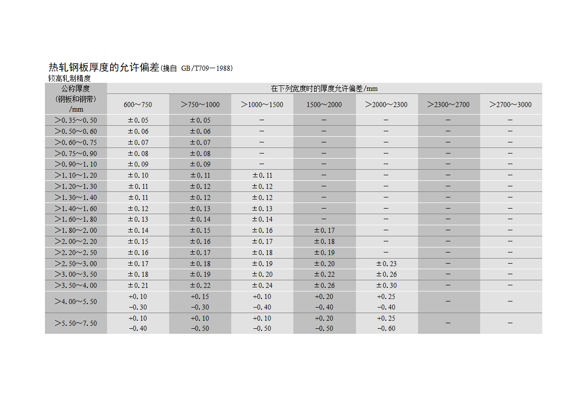 热轧钢板厚度的允许偏差