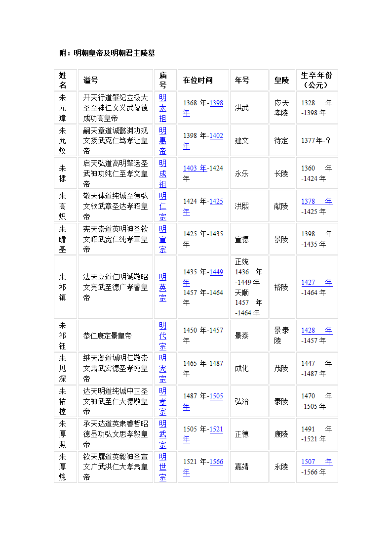 明朝皇帝及明朝君主陵墓第1页