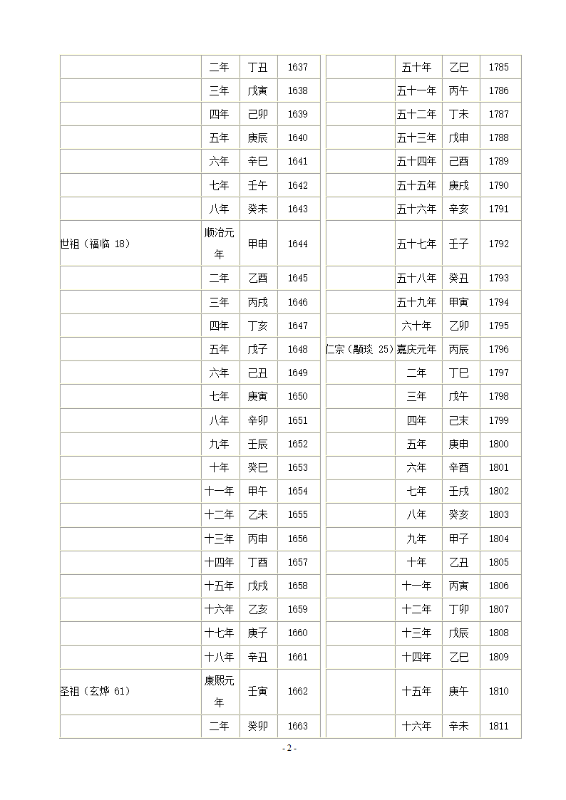 清朝公元年表第2页