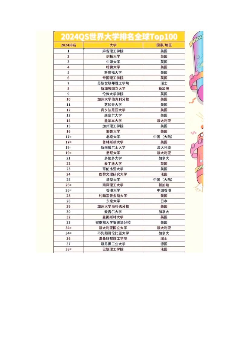 2024QS世界大学排名