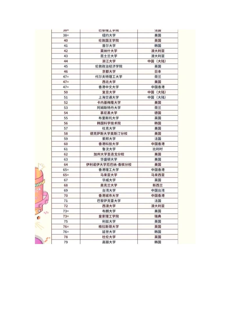 2024QS世界大学排名第2页