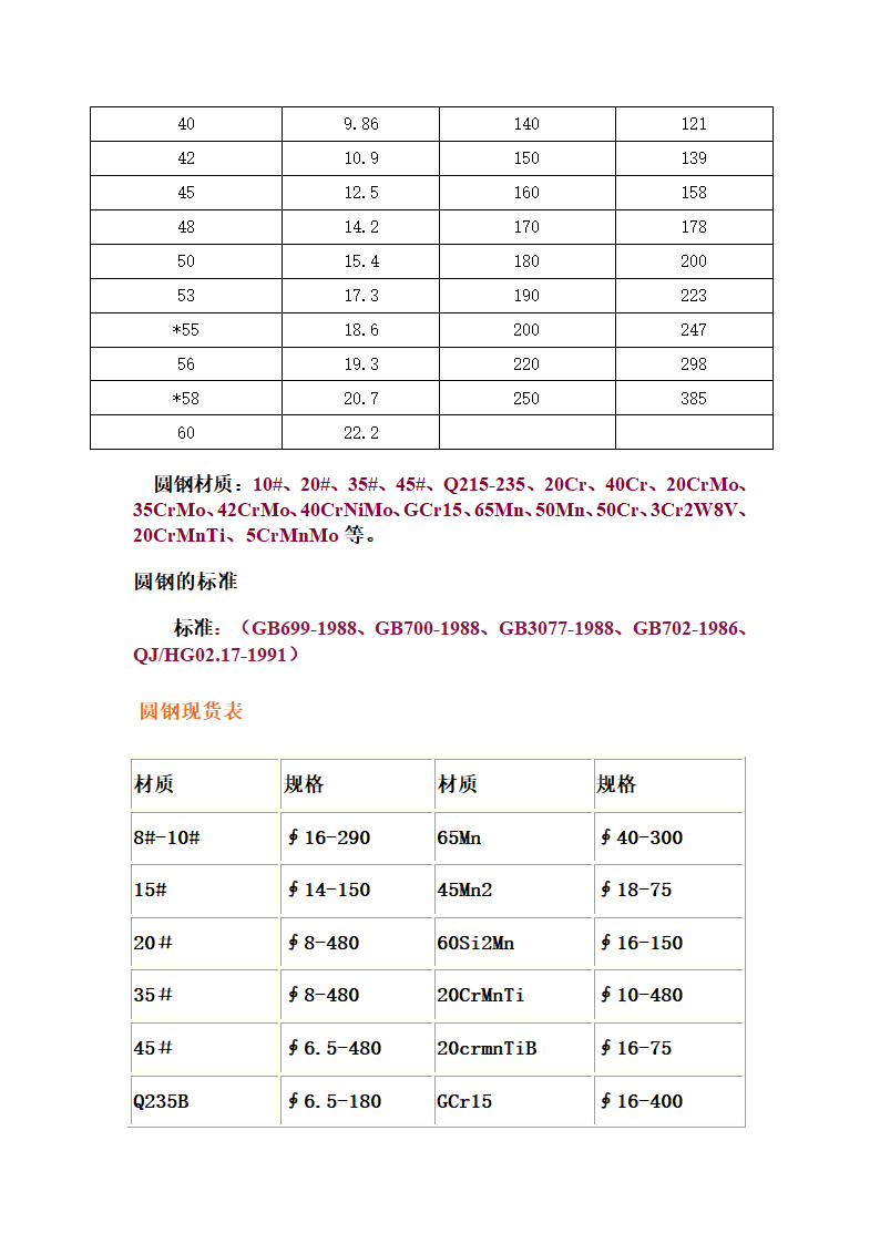 圆钢理论重量表第2页