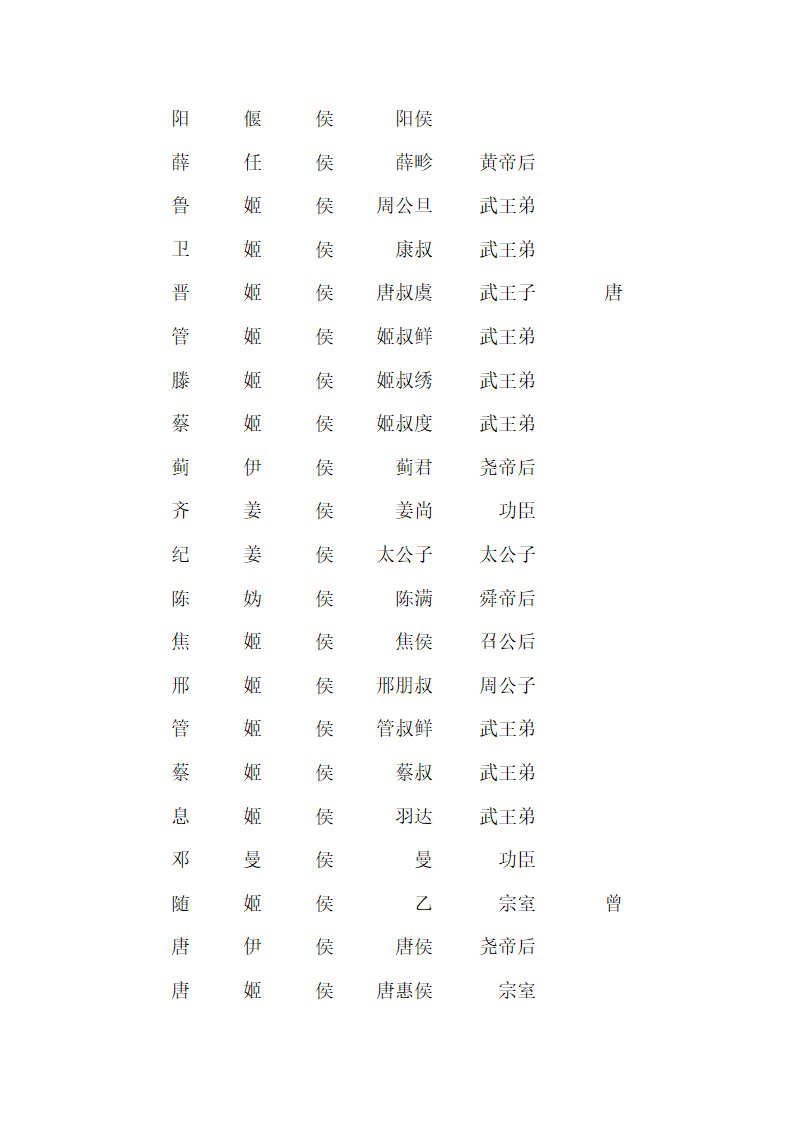 西周的诸侯爵位表第2页