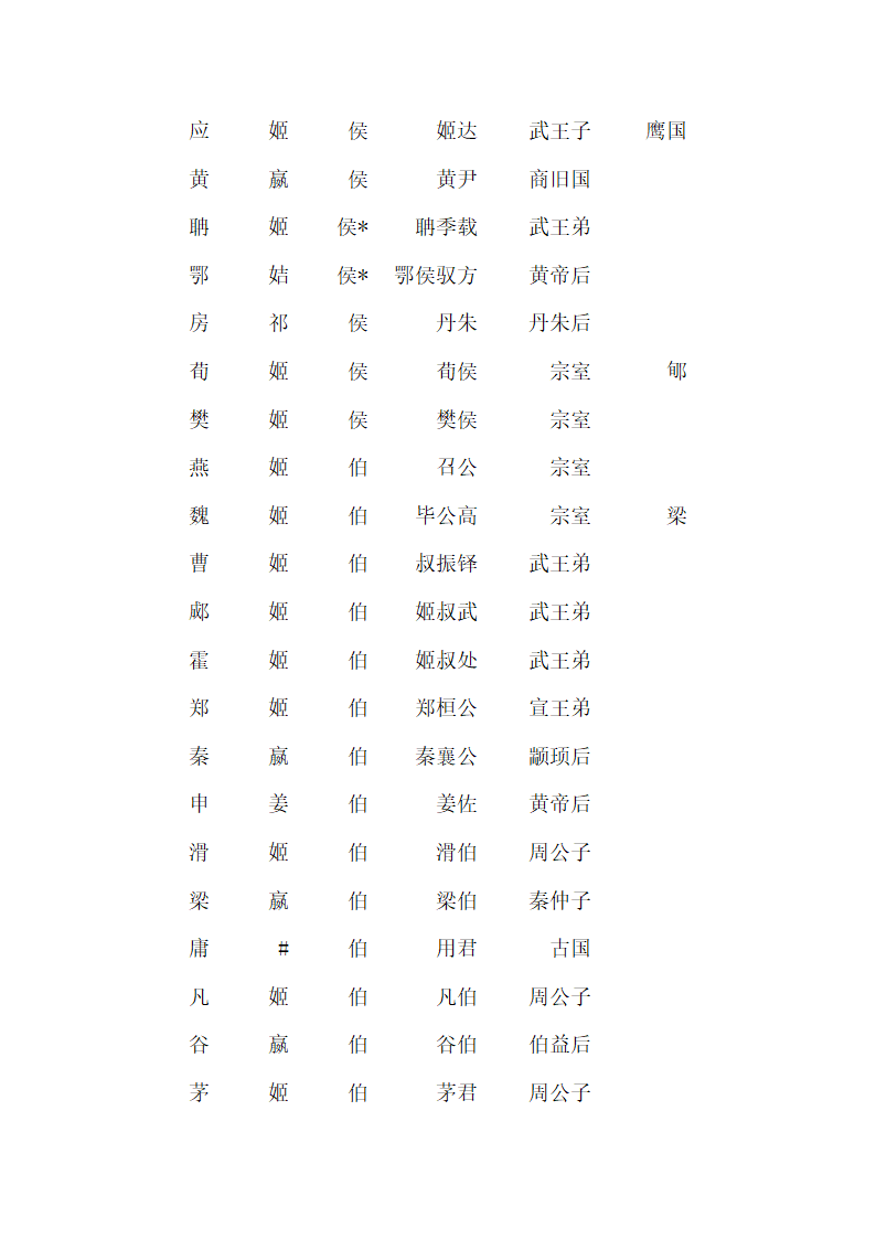 西周的诸侯爵位表第3页