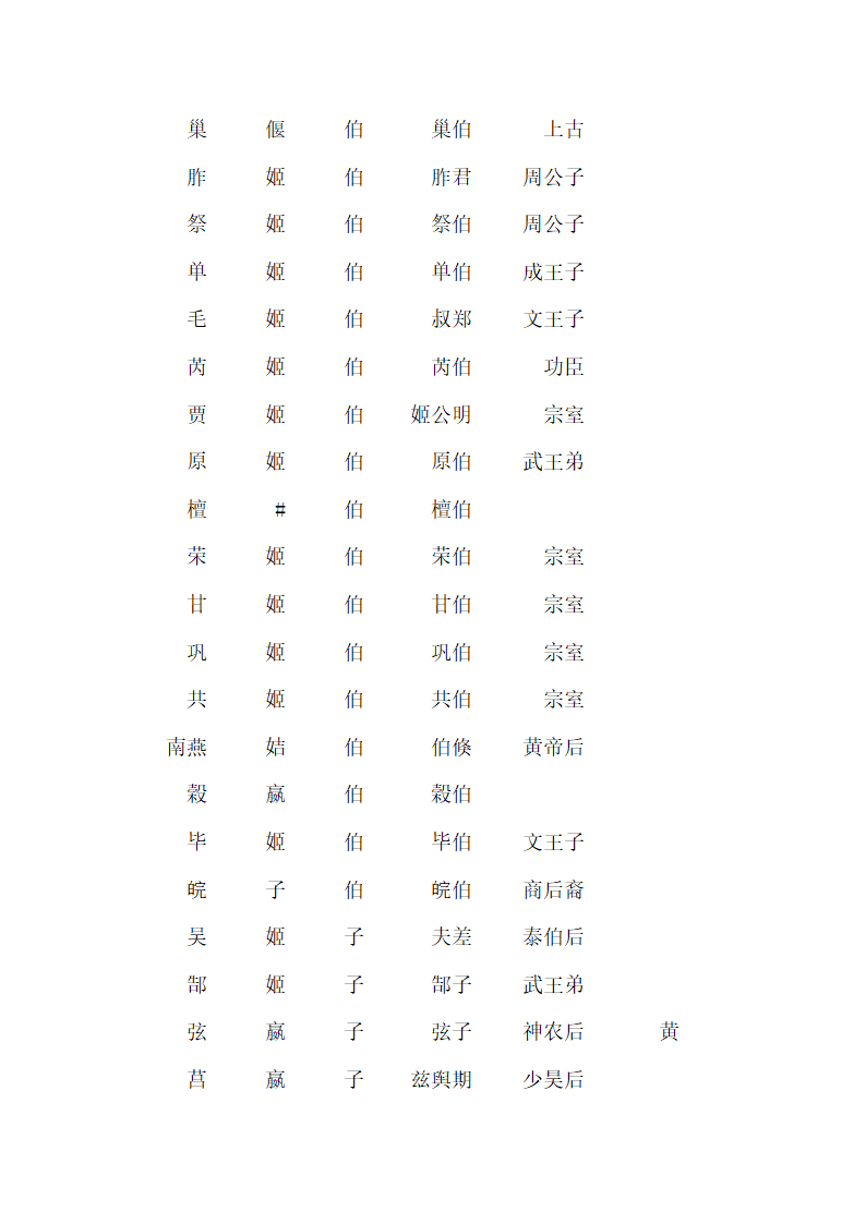 西周的诸侯爵位表第4页