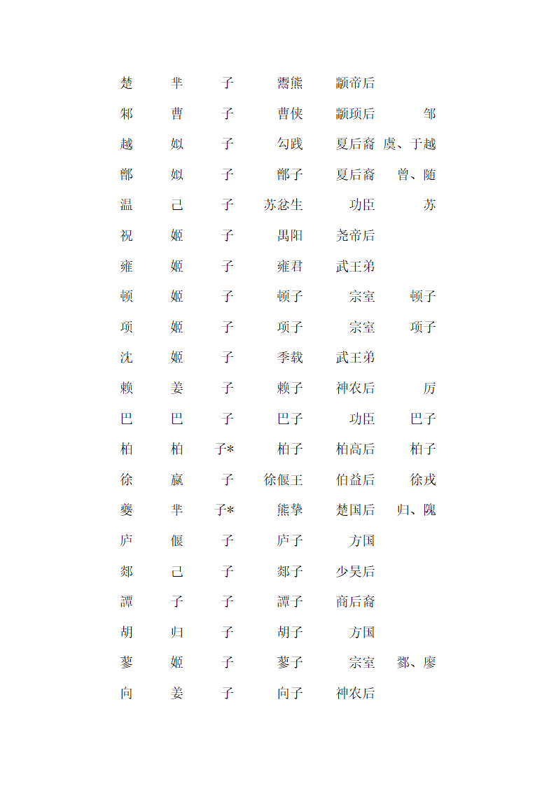 西周的诸侯爵位表第5页