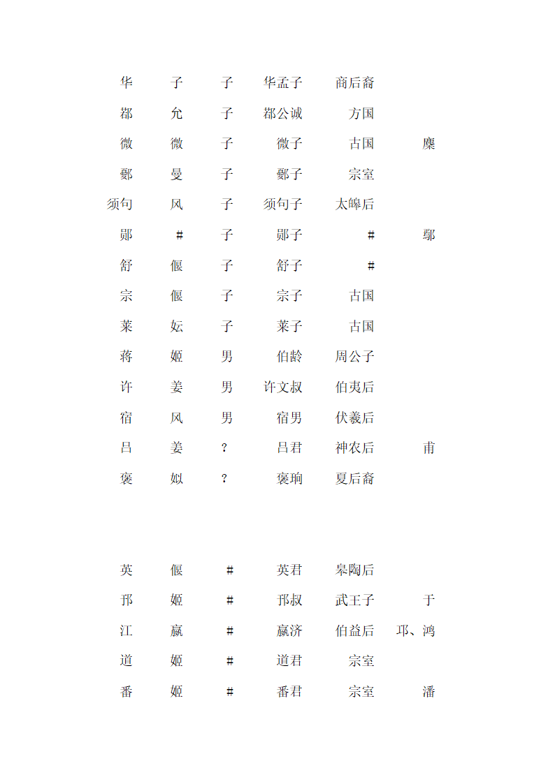 西周的诸侯爵位表第6页