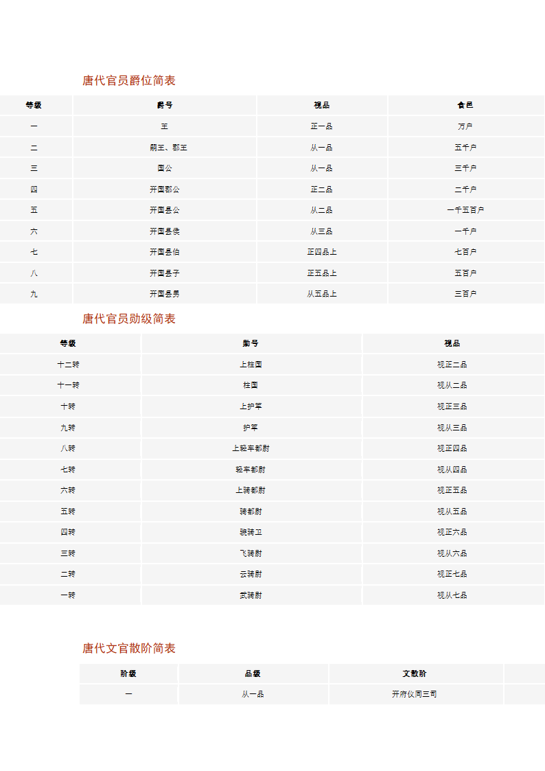 唐代官员爵位简表