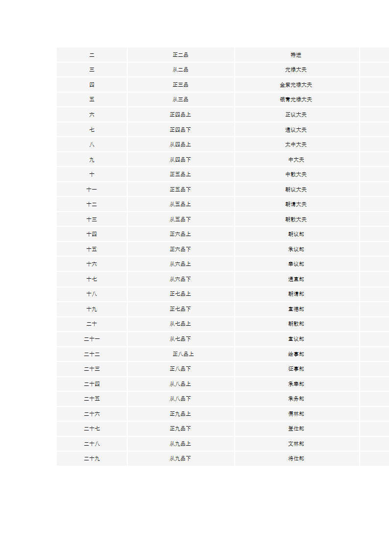 唐代官员爵位简表第2页