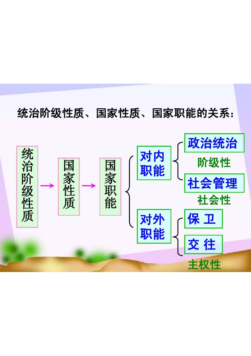 国家的本质及国家职能第14页