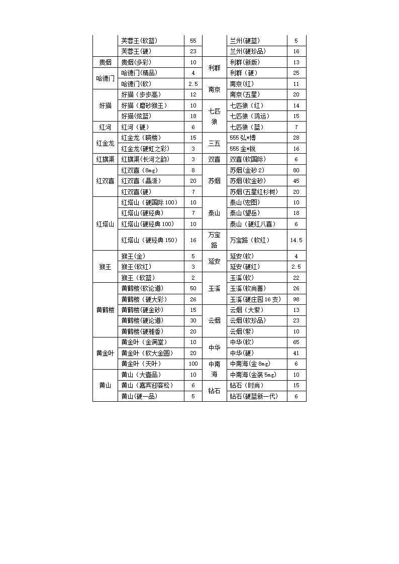 卷烟品牌编码表第3页