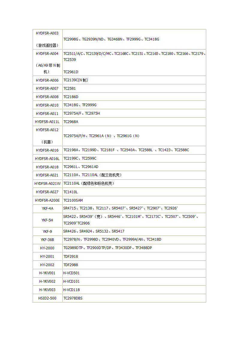 海信遥控器通用机型对照表第3页