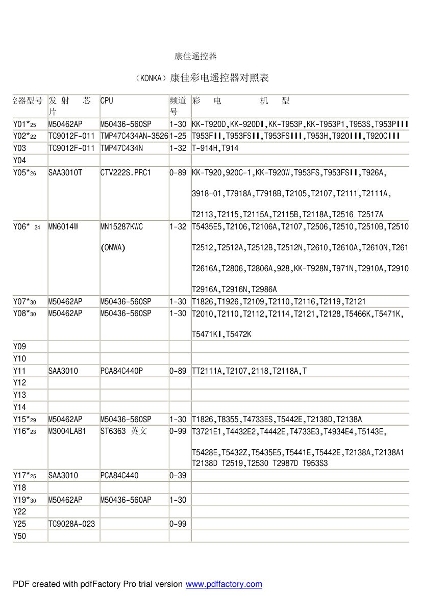 康佳遥控器对照表第1页