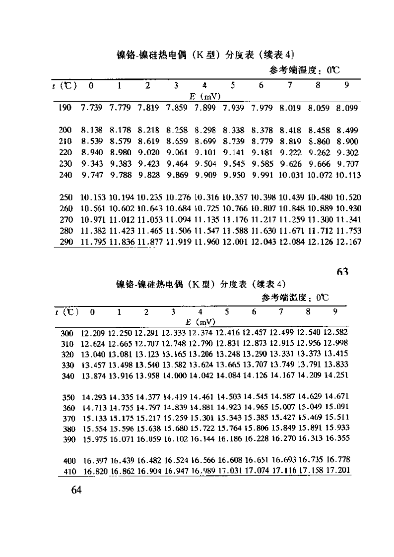 K分度热电偶分度表第3页