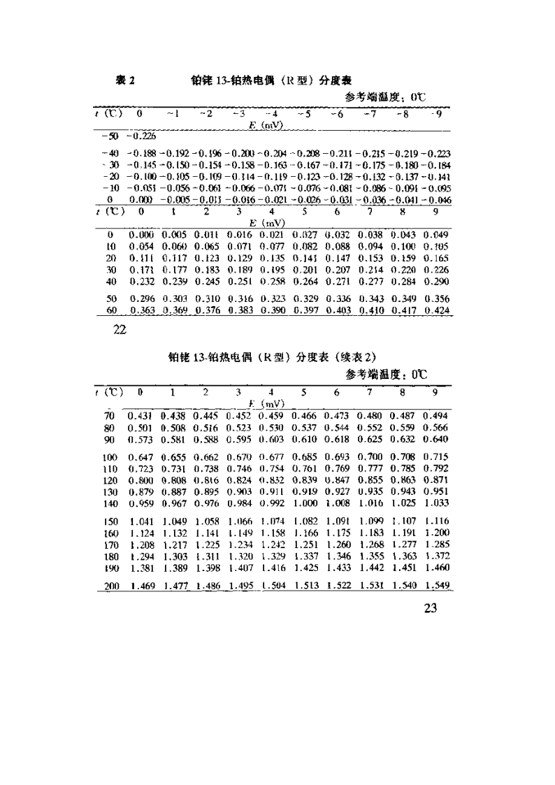 R分度热电偶分度表