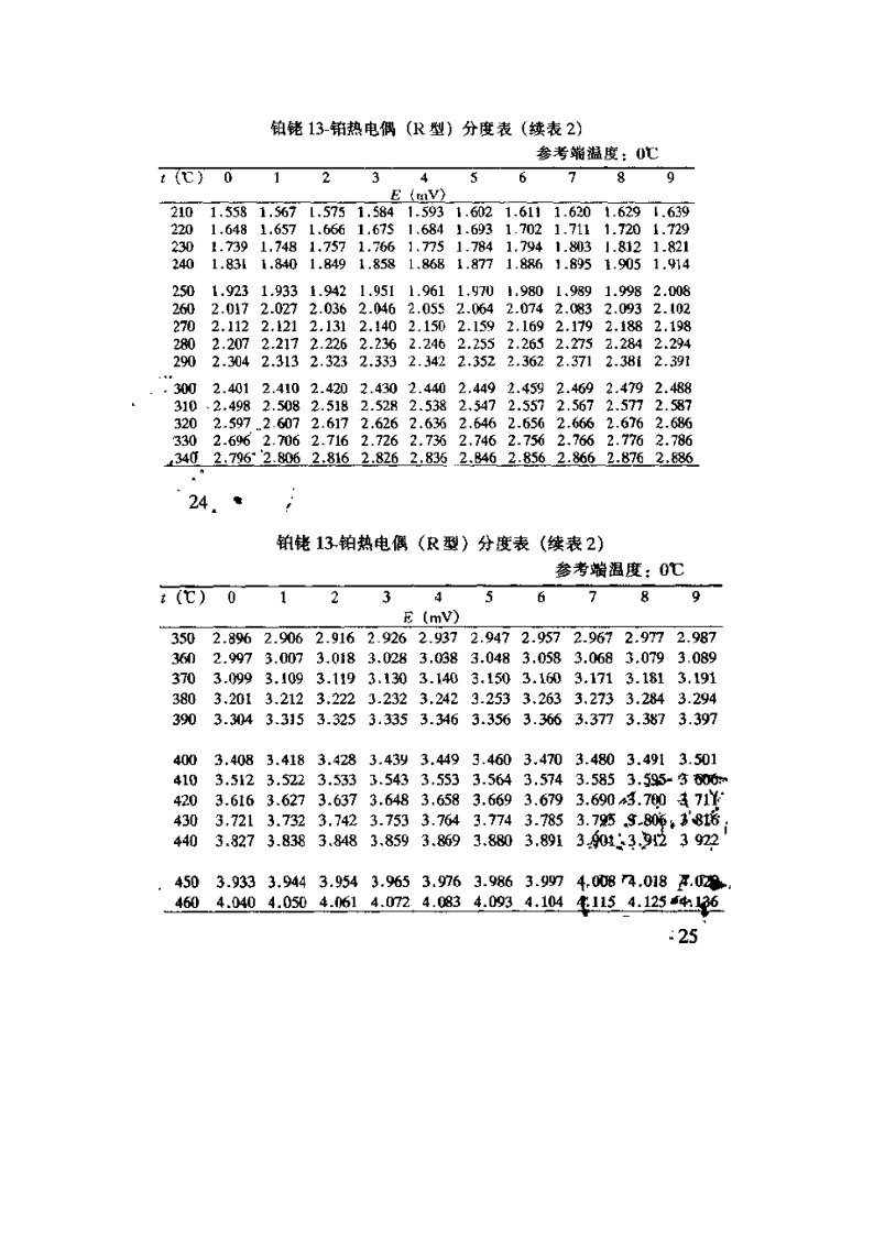 R分度热电偶分度表第2页