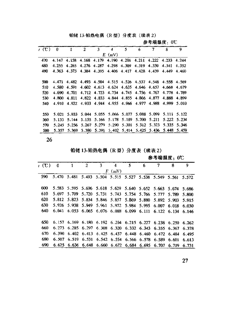 R分度热电偶分度表第3页