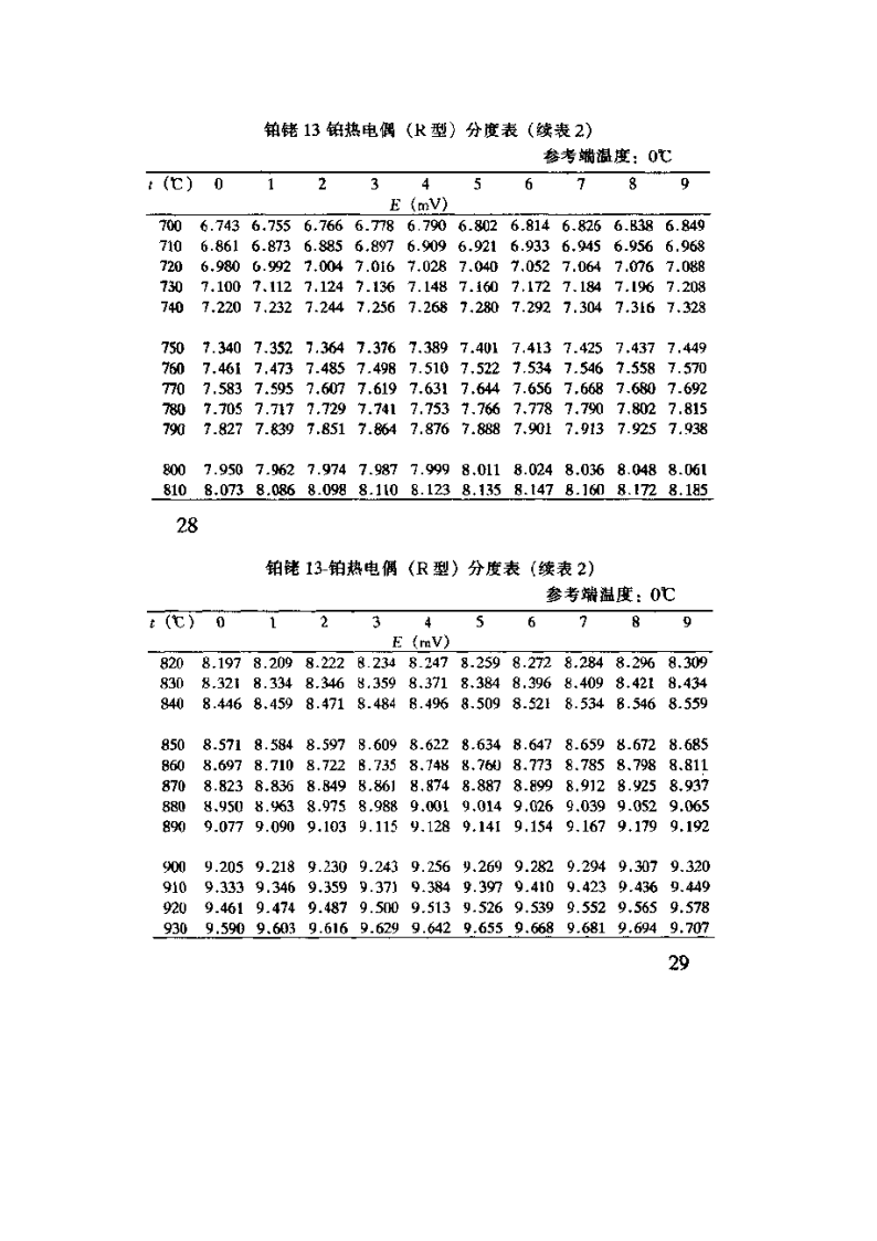 R分度热电偶分度表第4页