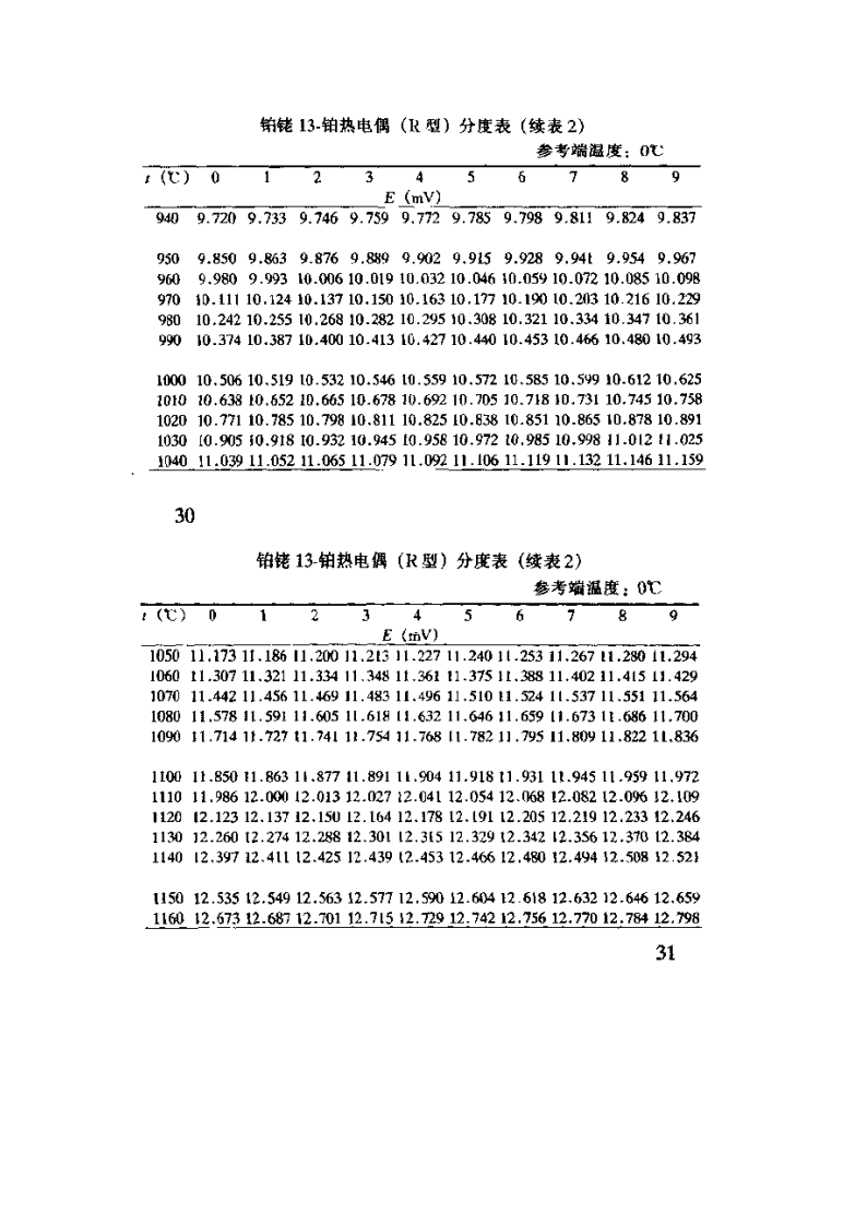 R分度热电偶分度表第5页