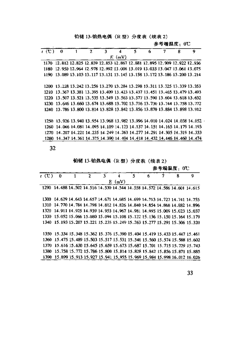 R分度热电偶分度表第6页