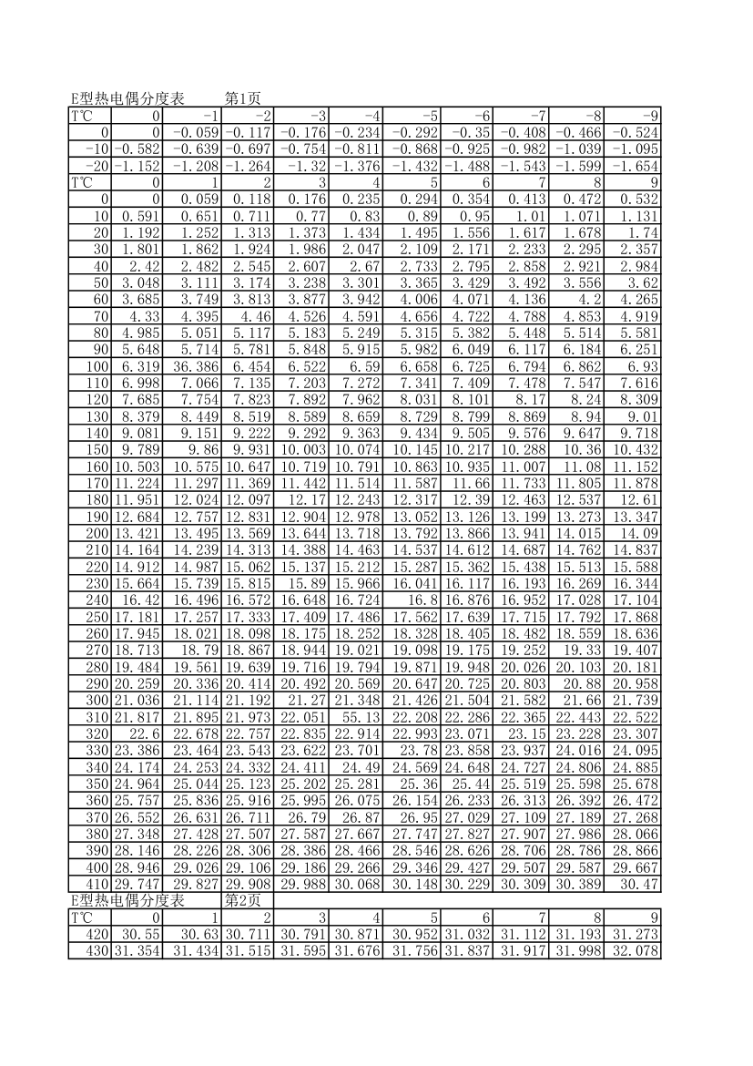 E型热电偶分度表
