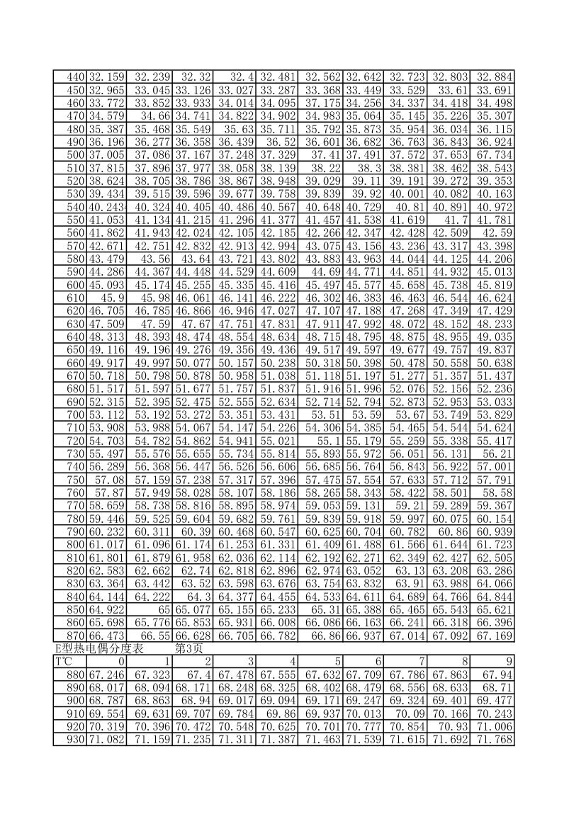 E型热电偶分度表第2页