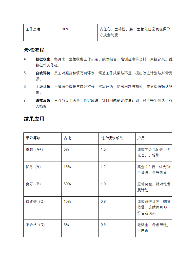 公司信息网络人员绩效考核方案第2页