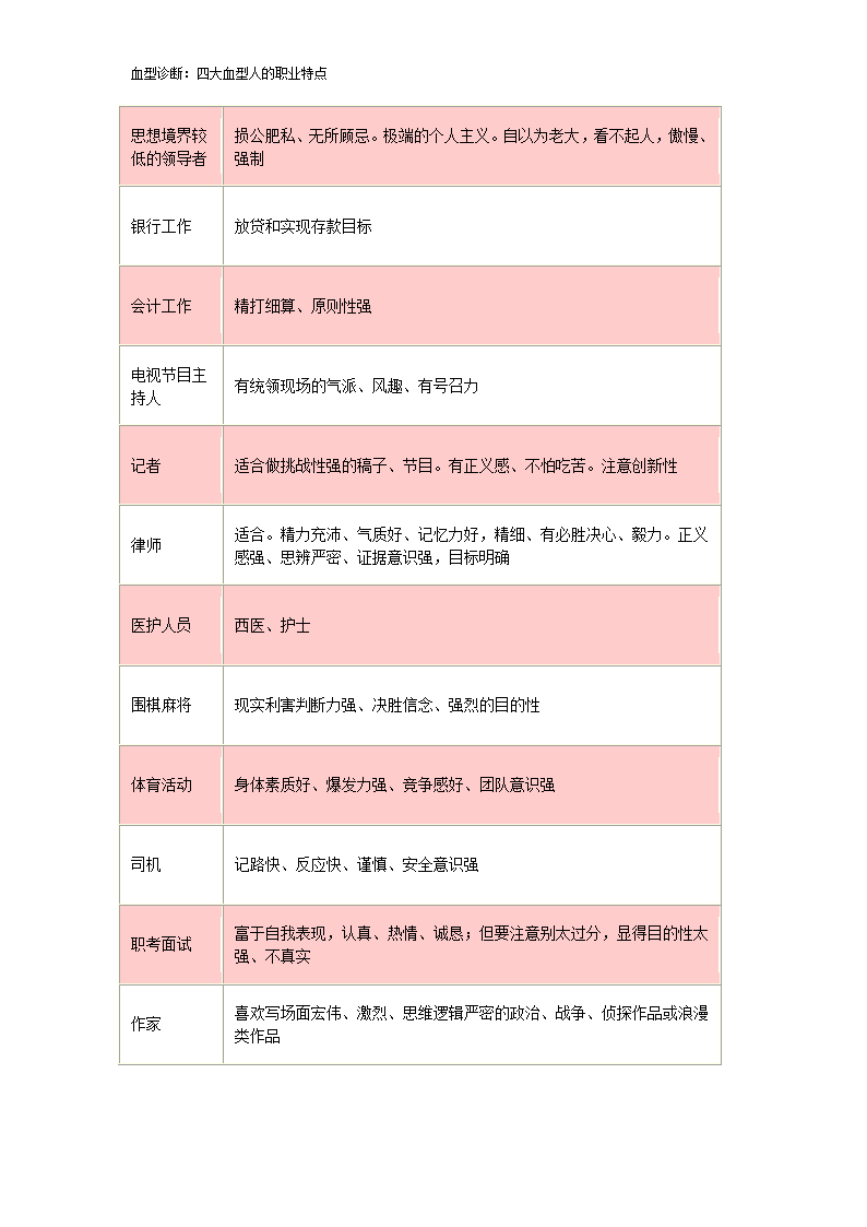 血型诊断：四大血型人的职业特点第2页