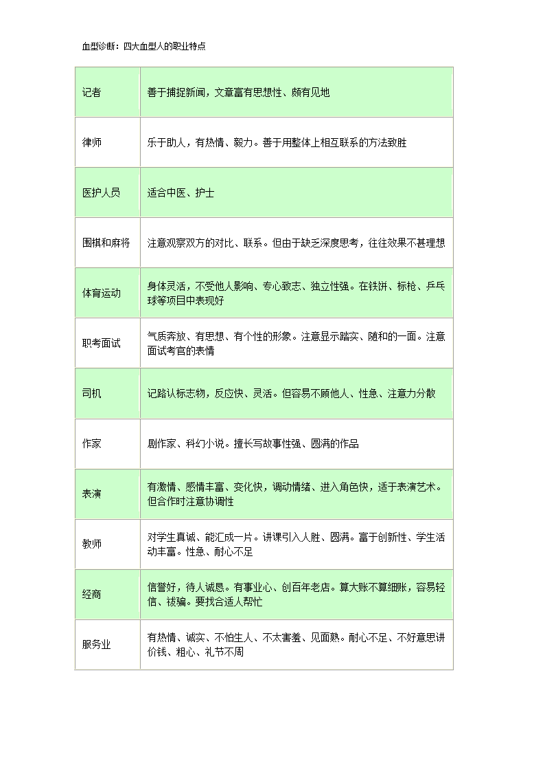 血型诊断：四大血型人的职业特点第7页