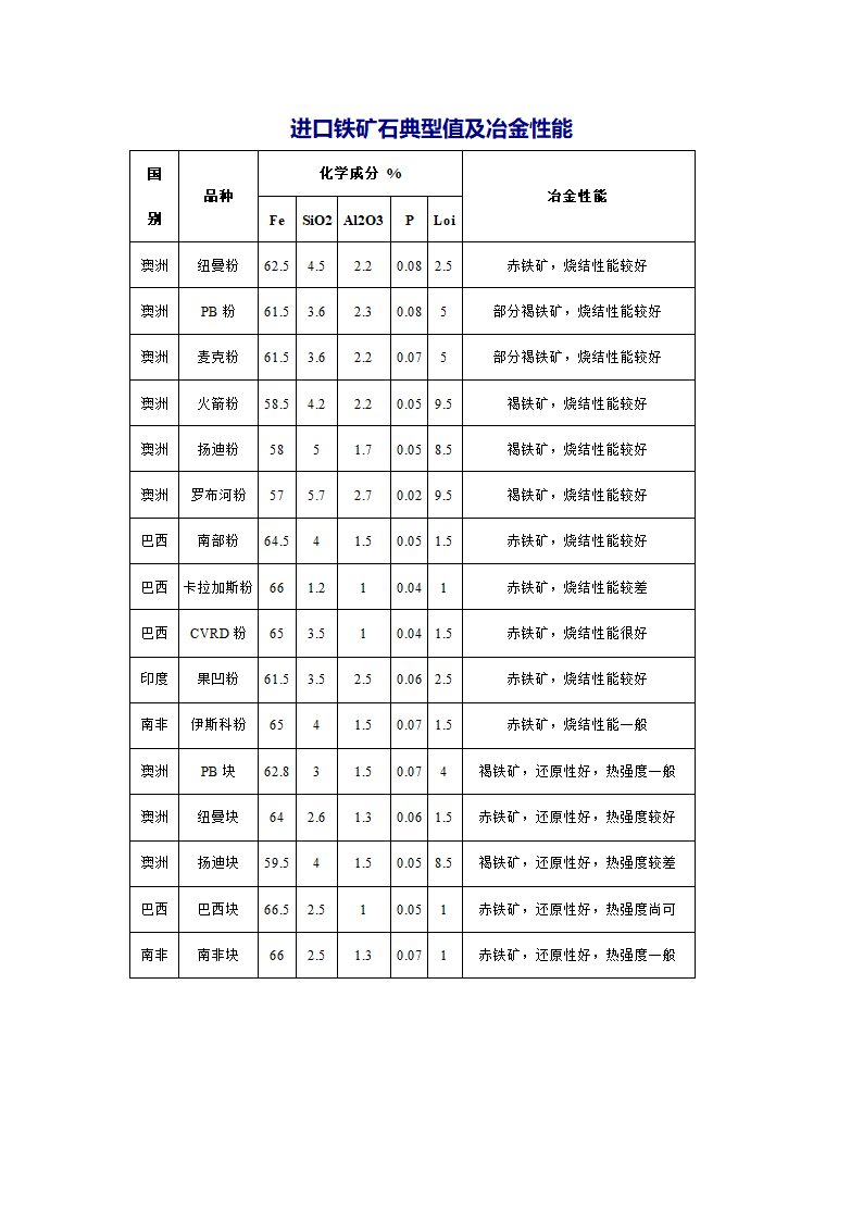 国产、进口铁矿石典型值