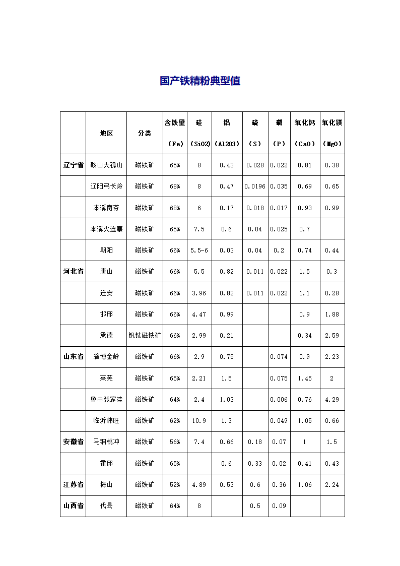 国产、进口铁矿石典型值第2页