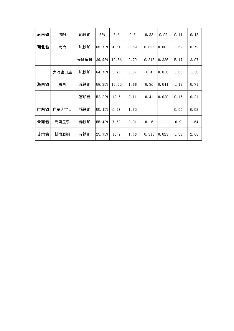 国产、进口铁矿石典型值第3页