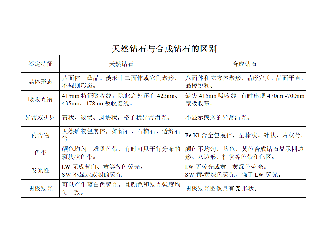 天然钻石与合成钻石的区别