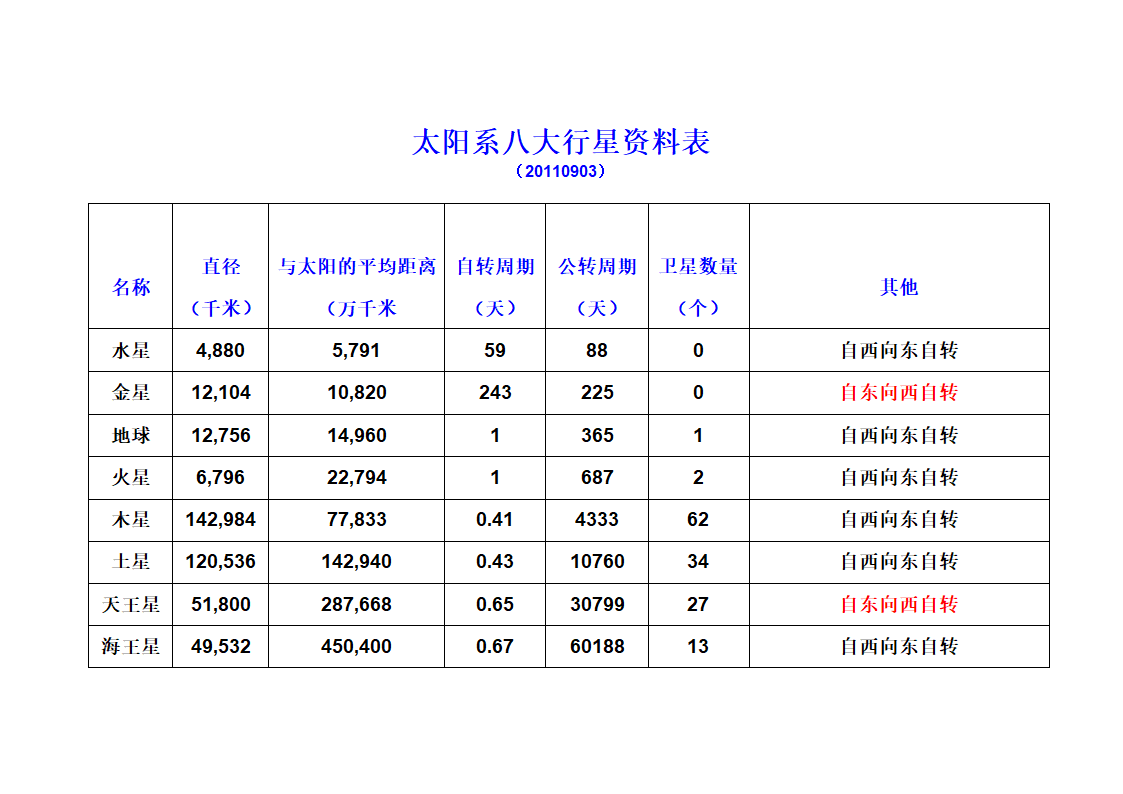 太阳系 八大行星资料表第1页