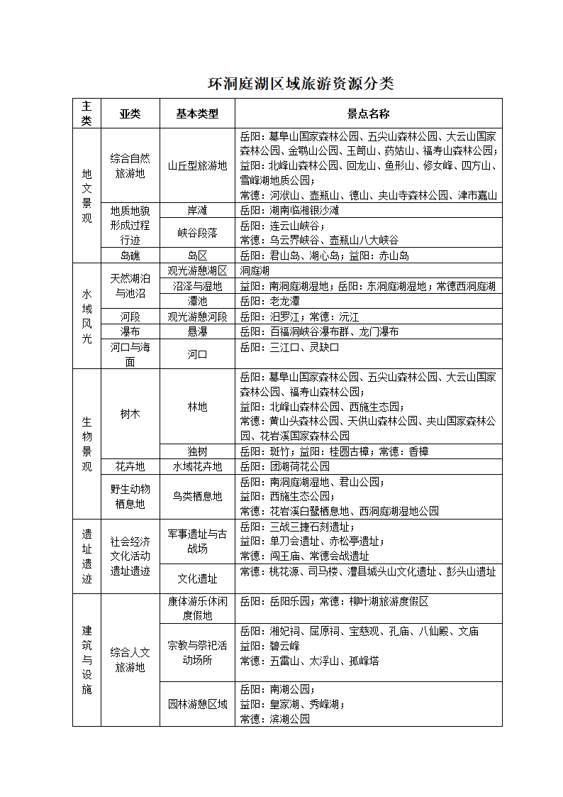 环洞庭湖景点分类