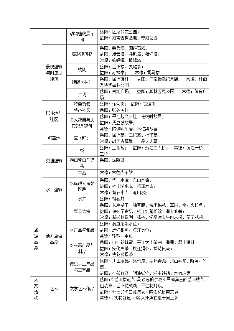 环洞庭湖景点分类第2页